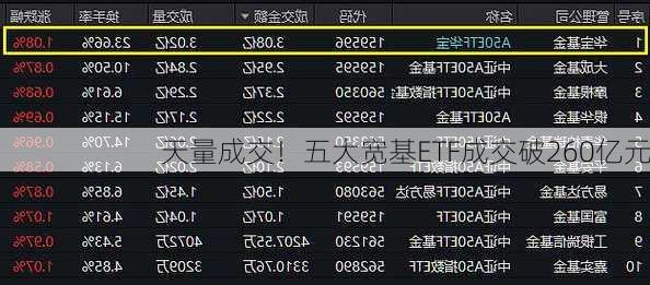 天量成交！五大宽基ETF成交破260亿元