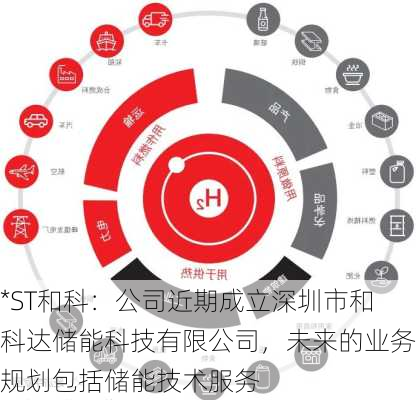 *ST和科：公司近期成立深圳市和科达储能科技有限公司，未来的业务规划包括储能技术服务