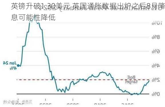 英镑升破1.30美元 英国通胀数据出炉之后8月降息可能性降低