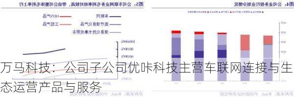 万马科技：公司子公司优咔科技主营车联网连接与生态运营产品与服务