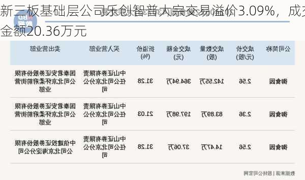 新三板基础层公司乐创智普大宗交易溢价3.09%，成交金额20.36万元