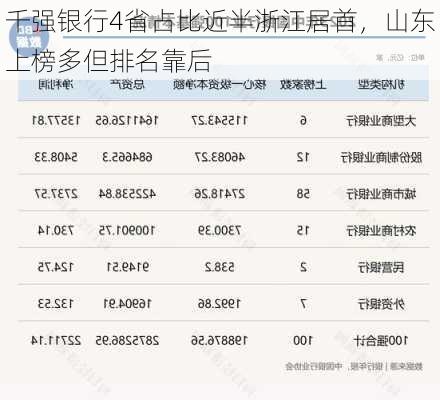 千强银行4省占比近半浙江居首，山东上榜多但排名靠后