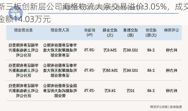 新三板创新层公司海格物流大宗交易溢价3.05%，成交金额14.03万元