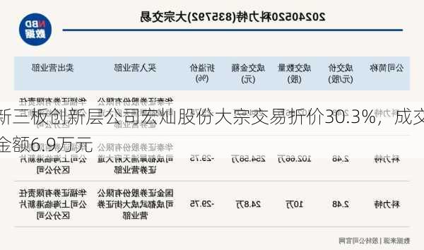 新三板创新层公司宏灿股份大宗交易折价30.3%，成交金额6.9万元