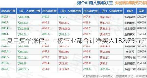 复旦复华涨停，上榜营业部合计净买入182.75万元