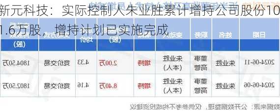 新元科技：实际控制人朱业胜累计增持公司股份101.6万股，增持计划已实施完成