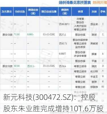 新元科技(300472.SZ)：控股股东朱业胜完成增持101.6万股