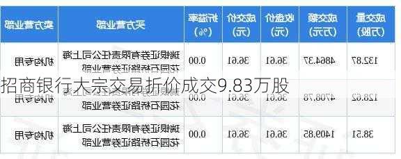 招商银行大宗交易折价成交9.83万股