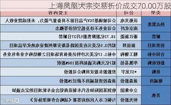 上海凤凰大宗交易折价成交70.00万股