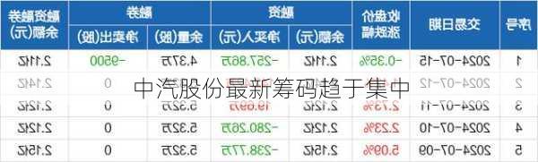 中汽股份最新筹码趋于集中