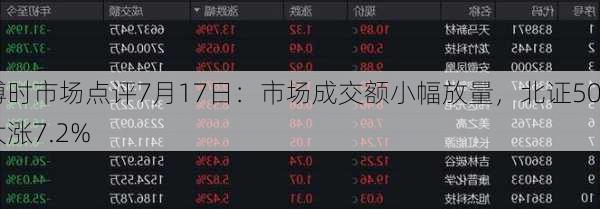 博时市场点评7月17日：市场成交额小幅放量，北证50大涨7.2%