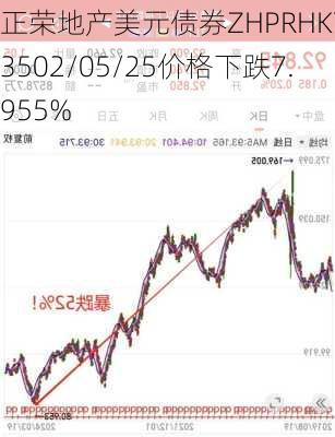 正荣地产美元债券ZHPRHK7.3502/05/25价格下跌7.955%