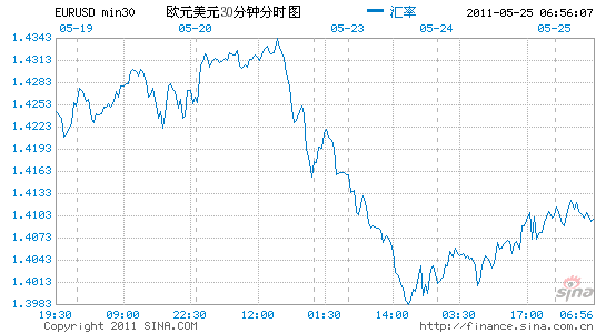 欧元兑美元升至3月中旬以来最高水平