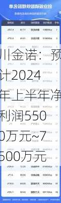 川金诺：预计2024年上半年净利润5500万元~7500万元