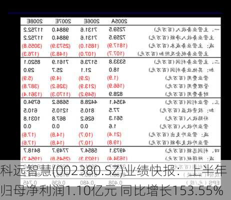 科远智慧(002380.SZ)业绩快报：上半年归母净利润1.10亿元 同比增长153.55%