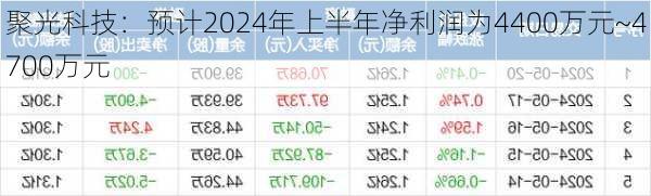 聚光科技：预计2024年上半年净利润为4400万元~4700万元