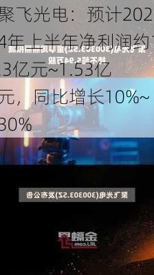 聚飞光电：预计2024年上半年净利润约1.3亿元~1.53亿元，同比增长10%~30%