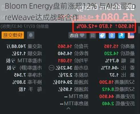 Bloom Energy盘前涨超12% 与AI公司CoreWeave达成战略合作