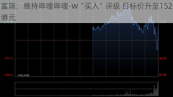 富瑞：维持哔哩哔哩-W“买入”评级 目标价升至152港元