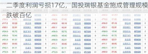 二季度利润亏损17亿，国投瑞银基金施成管理规模跌破百亿