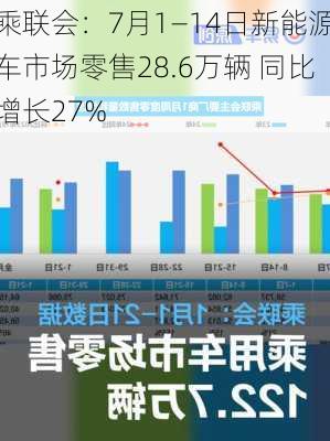 乘联会：7月1―14日新能源车市场零售28.6万辆 同比增长27%