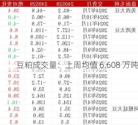 豆粕成交量：上周均值 6.608 万吨