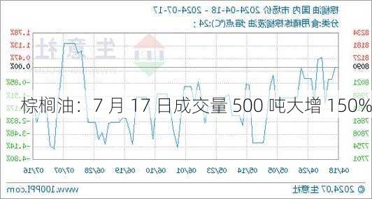 棕榈油：7 月 17 日成交量 500 吨大增 150%