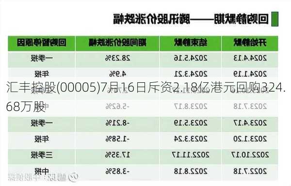 汇丰控股(00005)7月16日斥资2.18亿港元回购324.68万股