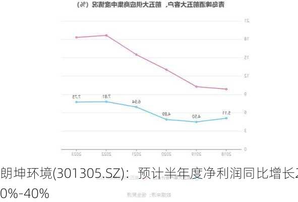 朗坤环境(301305.SZ)：预计半年度净利润同比增长20%-40%