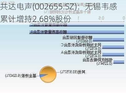 共达电声(002655.SZ)：无锡韦感累计增持2.68%股份