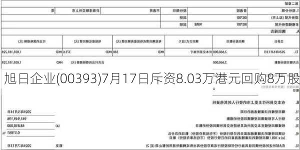 旭日企业(00393)7月17日斥资8.03万港元回购8万股