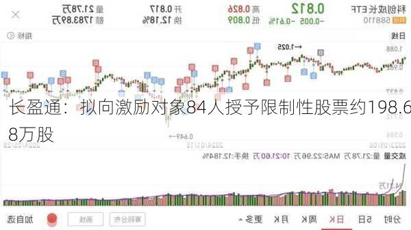 长盈通：拟向激励对象84人授予限制性股票约198.68万股