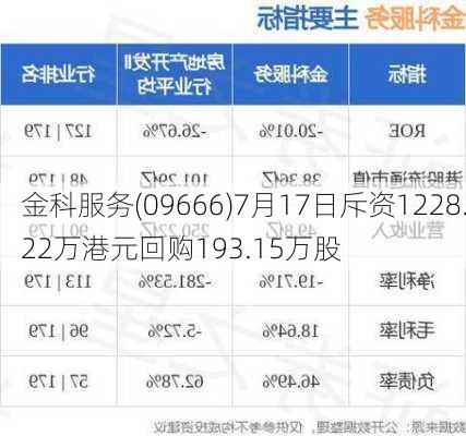 金科服务(09666)7月17日斥资1228.22万港元回购193.15万股