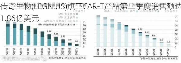 传奇生物(LEGN.US)旗下CAR-T产品第二季度销售额达1.86亿美元