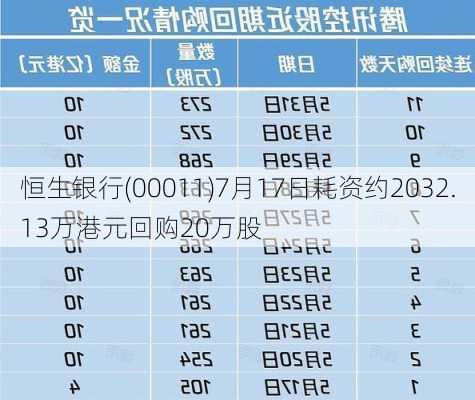 恒生银行(00011)7月17日耗资约2032.13万港元回购20万股