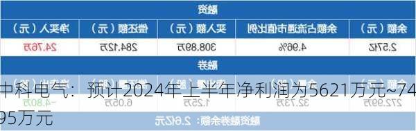 中科电气：预计2024年上半年净利润为5621万元~7495万元