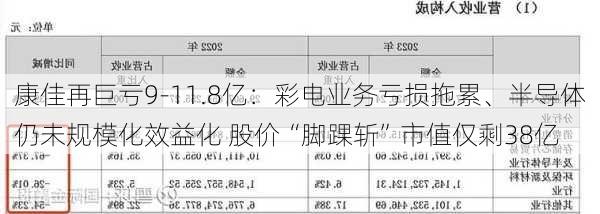 康佳再巨亏9-11.8亿：彩电业务亏损拖累、半导体仍未规模化效益化 股价“脚踝斩”市值仅剩38亿