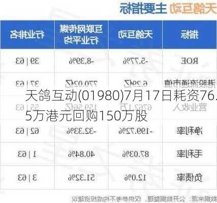 天鸽互动(01980)7月17日耗资76.5万港元回购150万股