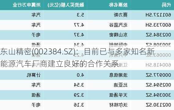 东山精密(002384.SZ)：目前已与多家知名新能源汽车厂商建立良好的合作关系