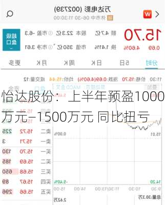 怡达股份：上半年预盈1000万元―1500万元 同比扭亏