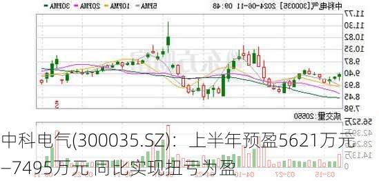 中科电气(300035.SZ)：上半年预盈5621万元―7495万元 同比实现扭亏为盈