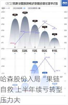 哈森股份入局“果链”自救 上半年续亏转型压力大