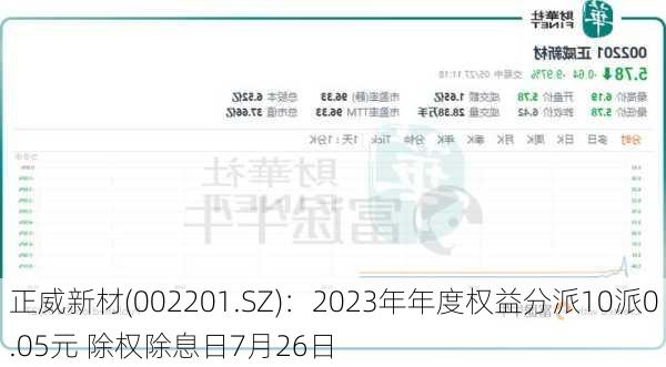 正威新材(002201.SZ)：2023年年度权益分派10派0.05元 除权除息日7月26日