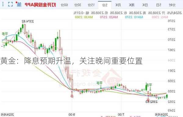 黄金：降息预期升温，关注晚间重要位置