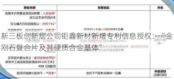 新三板创新层公司钜鑫新材新增专利信息授权：“金刚石复合片及其硬质合金基体”