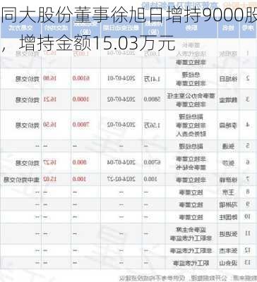 同大股份董事徐旭日增持9000股，增持金额15.03万元