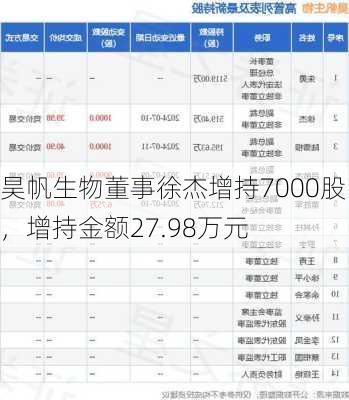 昊帆生物董事徐杰增持7000股，增持金额27.98万元