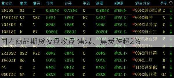 国内商品期货夜盘收盘 焦煤、焦炭跌超2%