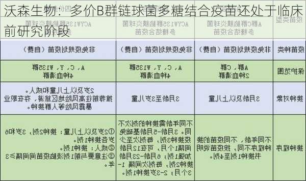 沃森生物：多价B群链球菌多糖结合疫苗还处于临床前研究阶段