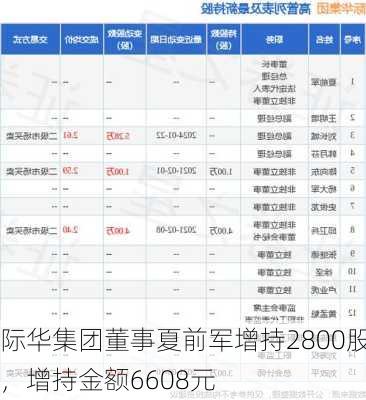 际华集团董事夏前军增持2800股，增持金额6608元